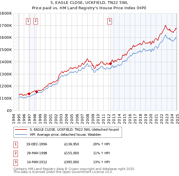 5, EAGLE CLOSE, UCKFIELD, TN22 5WL: Price paid vs HM Land Registry's House Price Index