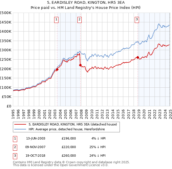 5, EARDISLEY ROAD, KINGTON, HR5 3EA: Price paid vs HM Land Registry's House Price Index