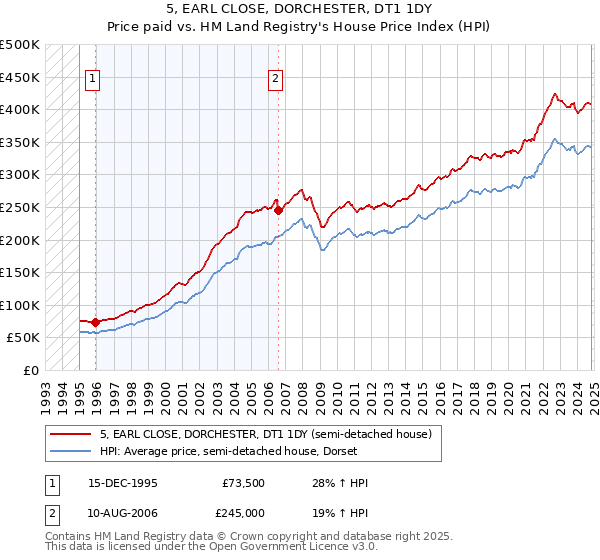 5, EARL CLOSE, DORCHESTER, DT1 1DY: Price paid vs HM Land Registry's House Price Index