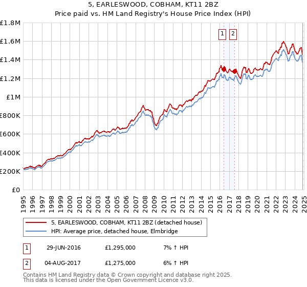 5, EARLESWOOD, COBHAM, KT11 2BZ: Price paid vs HM Land Registry's House Price Index