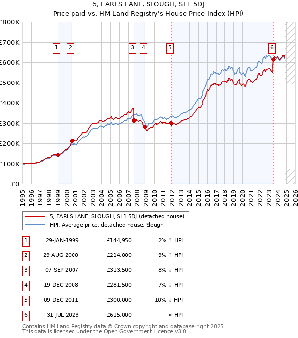 5, EARLS LANE, SLOUGH, SL1 5DJ: Price paid vs HM Land Registry's House Price Index