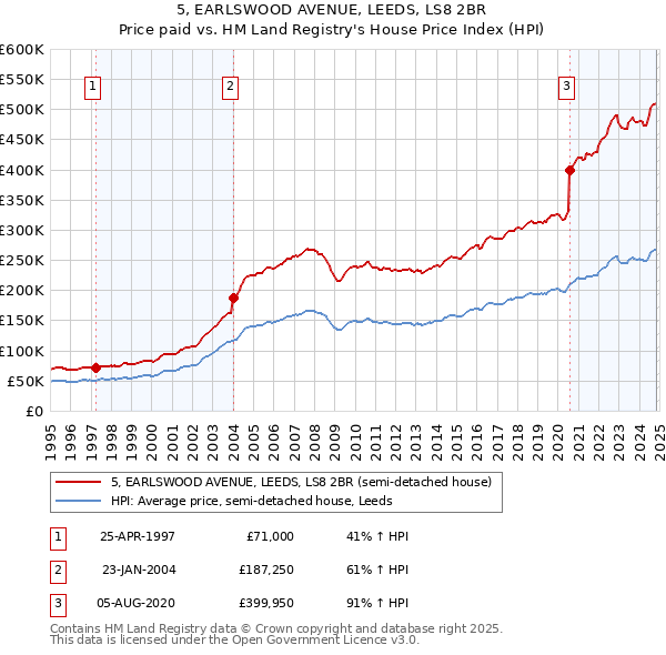 5, EARLSWOOD AVENUE, LEEDS, LS8 2BR: Price paid vs HM Land Registry's House Price Index