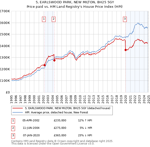 5, EARLSWOOD PARK, NEW MILTON, BH25 5GY: Price paid vs HM Land Registry's House Price Index