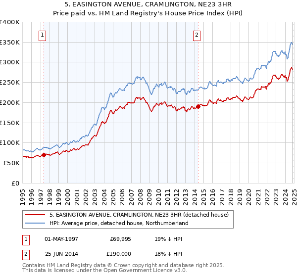 5, EASINGTON AVENUE, CRAMLINGTON, NE23 3HR: Price paid vs HM Land Registry's House Price Index