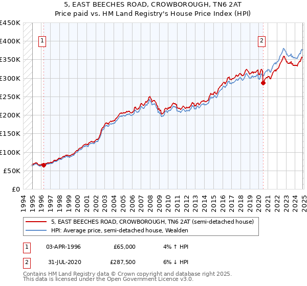 5, EAST BEECHES ROAD, CROWBOROUGH, TN6 2AT: Price paid vs HM Land Registry's House Price Index