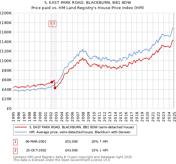 5, EAST PARK ROAD, BLACKBURN, BB1 8DW: Price paid vs HM Land Registry's House Price Index