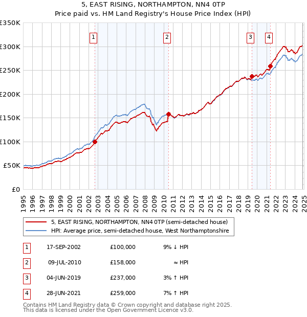 5, EAST RISING, NORTHAMPTON, NN4 0TP: Price paid vs HM Land Registry's House Price Index