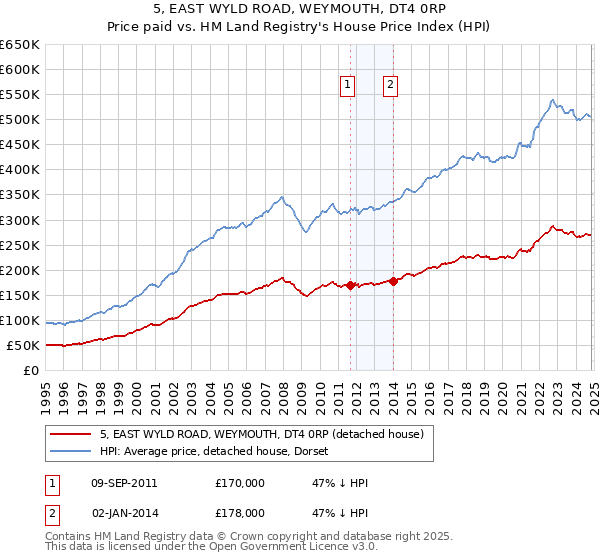 5, EAST WYLD ROAD, WEYMOUTH, DT4 0RP: Price paid vs HM Land Registry's House Price Index