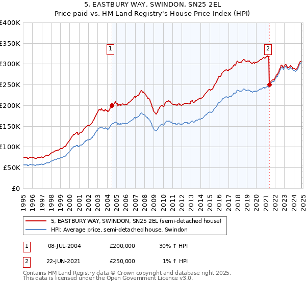 5, EASTBURY WAY, SWINDON, SN25 2EL: Price paid vs HM Land Registry's House Price Index