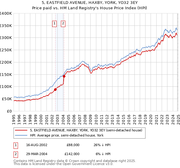 5, EASTFIELD AVENUE, HAXBY, YORK, YO32 3EY: Price paid vs HM Land Registry's House Price Index