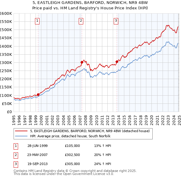 5, EASTLEIGH GARDENS, BARFORD, NORWICH, NR9 4BW: Price paid vs HM Land Registry's House Price Index