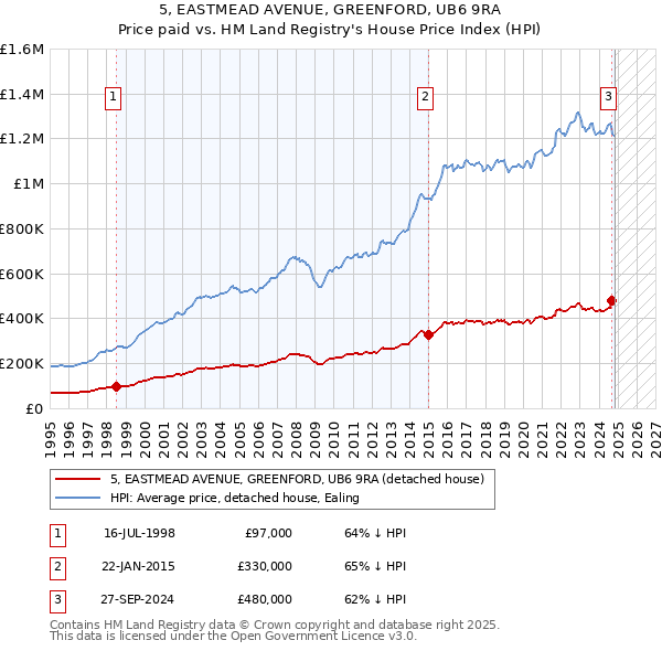 5, EASTMEAD AVENUE, GREENFORD, UB6 9RA: Price paid vs HM Land Registry's House Price Index