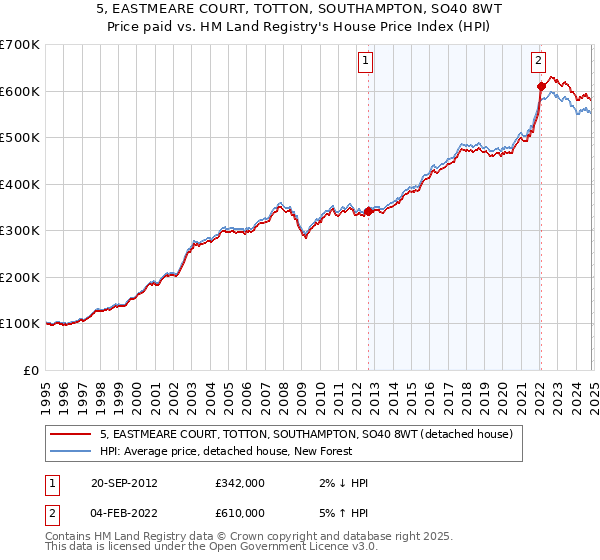 5, EASTMEARE COURT, TOTTON, SOUTHAMPTON, SO40 8WT: Price paid vs HM Land Registry's House Price Index