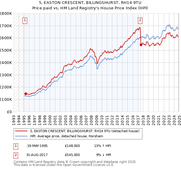 5, EASTON CRESCENT, BILLINGSHURST, RH14 9TU: Price paid vs HM Land Registry's House Price Index