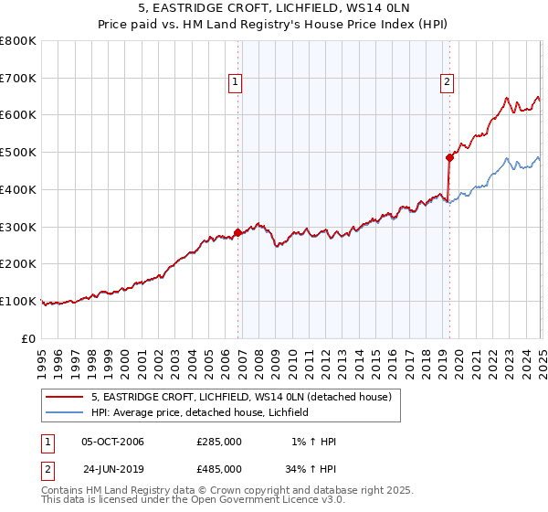 5, EASTRIDGE CROFT, LICHFIELD, WS14 0LN: Price paid vs HM Land Registry's House Price Index