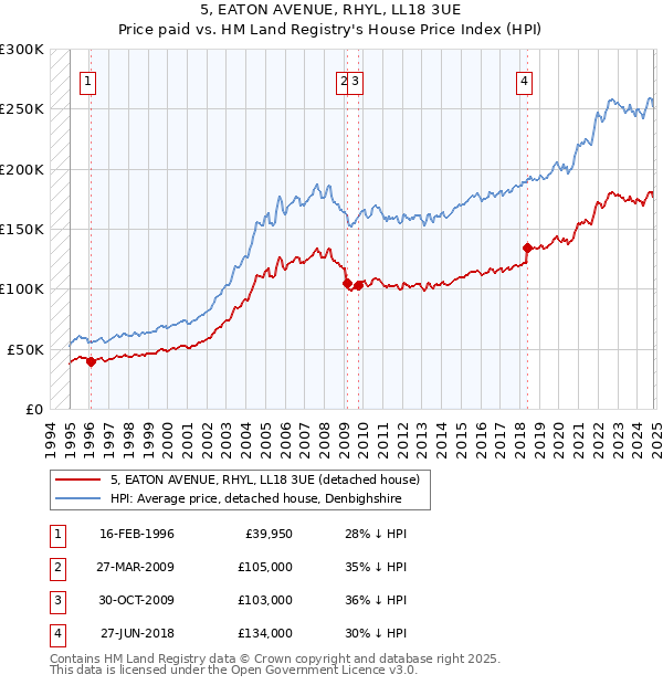 5, EATON AVENUE, RHYL, LL18 3UE: Price paid vs HM Land Registry's House Price Index