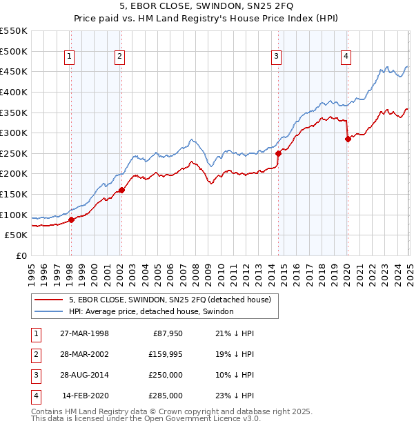 5, EBOR CLOSE, SWINDON, SN25 2FQ: Price paid vs HM Land Registry's House Price Index