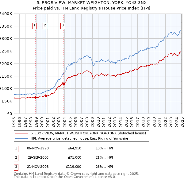 5, EBOR VIEW, MARKET WEIGHTON, YORK, YO43 3NX: Price paid vs HM Land Registry's House Price Index