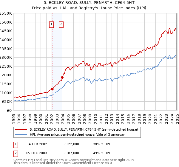 5, ECKLEY ROAD, SULLY, PENARTH, CF64 5HT: Price paid vs HM Land Registry's House Price Index