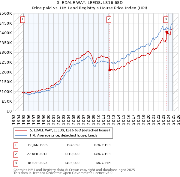 5, EDALE WAY, LEEDS, LS16 6SD: Price paid vs HM Land Registry's House Price Index