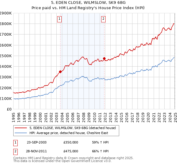 5, EDEN CLOSE, WILMSLOW, SK9 6BG: Price paid vs HM Land Registry's House Price Index