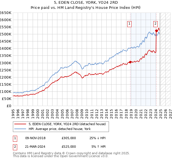 5, EDEN CLOSE, YORK, YO24 2RD: Price paid vs HM Land Registry's House Price Index