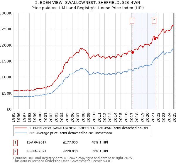 5, EDEN VIEW, SWALLOWNEST, SHEFFIELD, S26 4WN: Price paid vs HM Land Registry's House Price Index