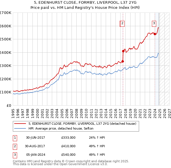 5, EDENHURST CLOSE, FORMBY, LIVERPOOL, L37 2YG: Price paid vs HM Land Registry's House Price Index