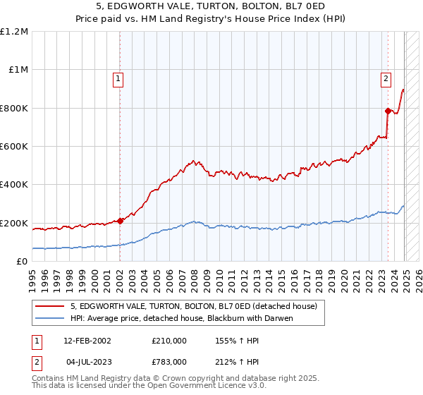 5, EDGWORTH VALE, TURTON, BOLTON, BL7 0ED: Price paid vs HM Land Registry's House Price Index