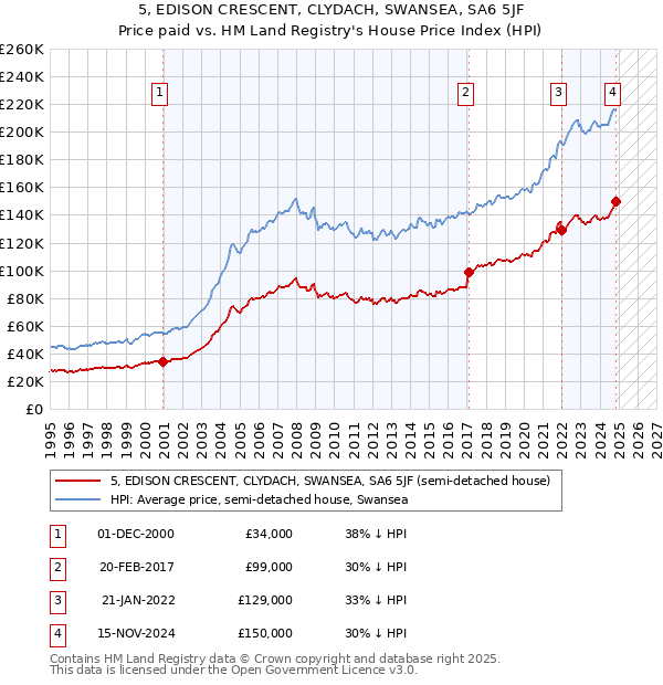 5, EDISON CRESCENT, CLYDACH, SWANSEA, SA6 5JF: Price paid vs HM Land Registry's House Price Index