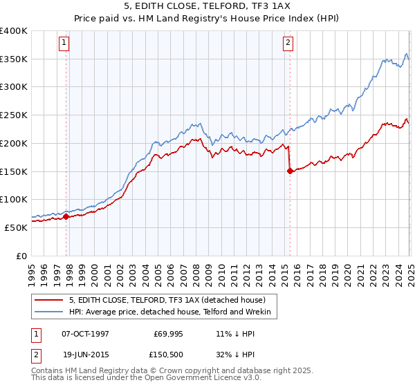 5, EDITH CLOSE, TELFORD, TF3 1AX: Price paid vs HM Land Registry's House Price Index