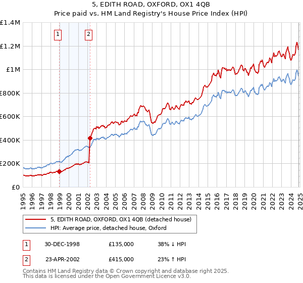 5, EDITH ROAD, OXFORD, OX1 4QB: Price paid vs HM Land Registry's House Price Index