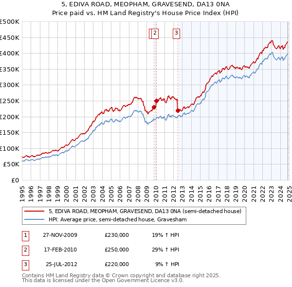 5, EDIVA ROAD, MEOPHAM, GRAVESEND, DA13 0NA: Price paid vs HM Land Registry's House Price Index