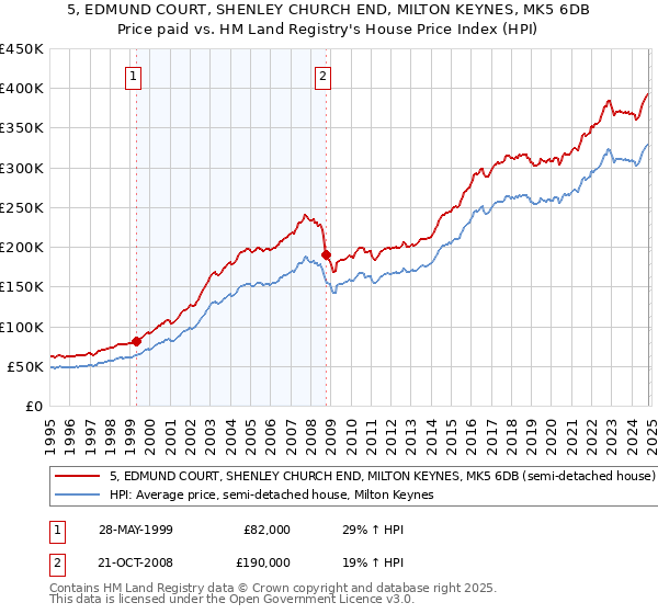 5, EDMUND COURT, SHENLEY CHURCH END, MILTON KEYNES, MK5 6DB: Price paid vs HM Land Registry's House Price Index