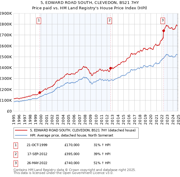 5, EDWARD ROAD SOUTH, CLEVEDON, BS21 7HY: Price paid vs HM Land Registry's House Price Index