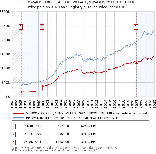 5, EDWARD STREET, ALBERT VILLAGE, SWADLINCOTE, DE11 8ER: Price paid vs HM Land Registry's House Price Index