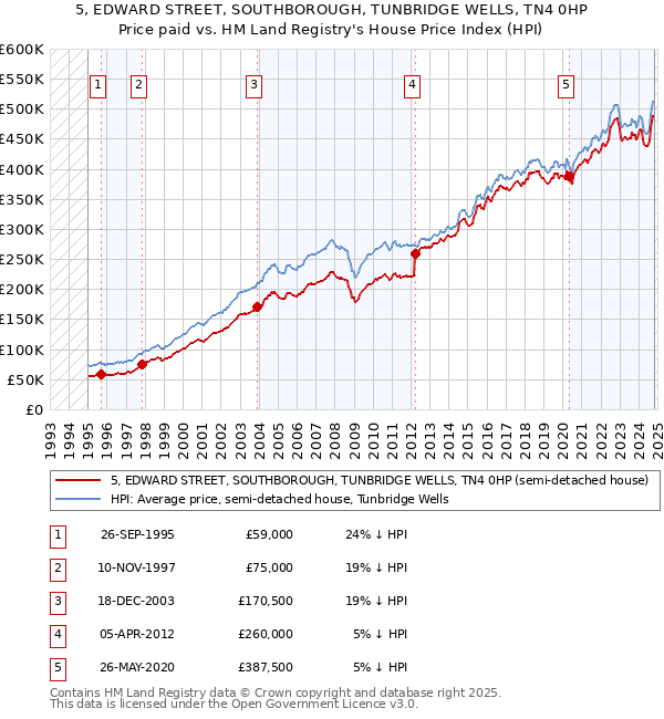 5, EDWARD STREET, SOUTHBOROUGH, TUNBRIDGE WELLS, TN4 0HP: Price paid vs HM Land Registry's House Price Index