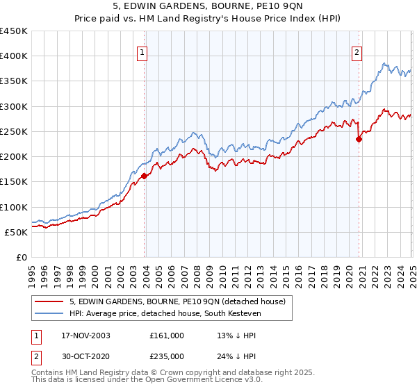 5, EDWIN GARDENS, BOURNE, PE10 9QN: Price paid vs HM Land Registry's House Price Index