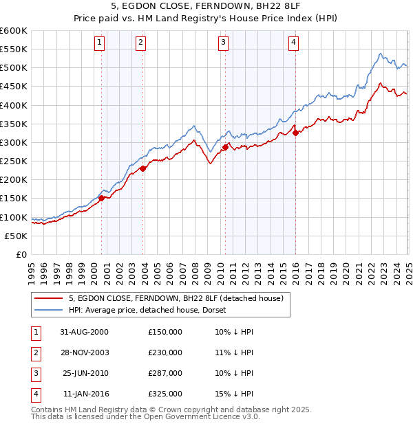 5, EGDON CLOSE, FERNDOWN, BH22 8LF: Price paid vs HM Land Registry's House Price Index