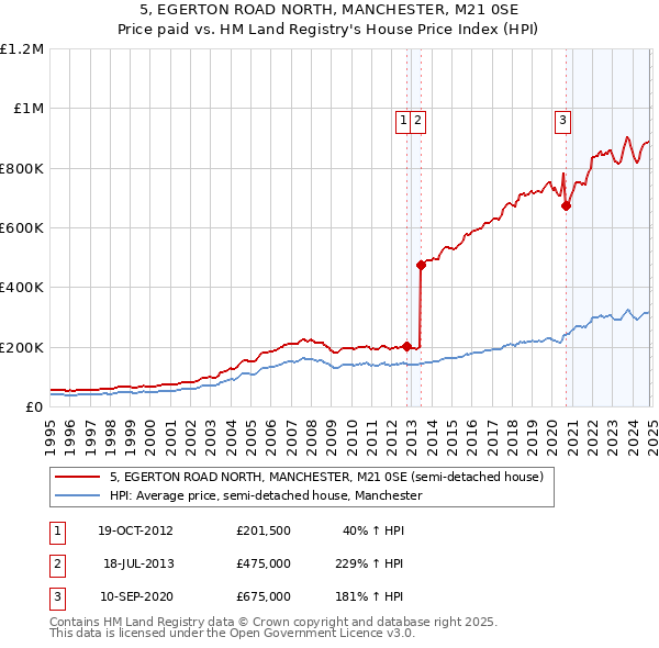 5, EGERTON ROAD NORTH, MANCHESTER, M21 0SE: Price paid vs HM Land Registry's House Price Index