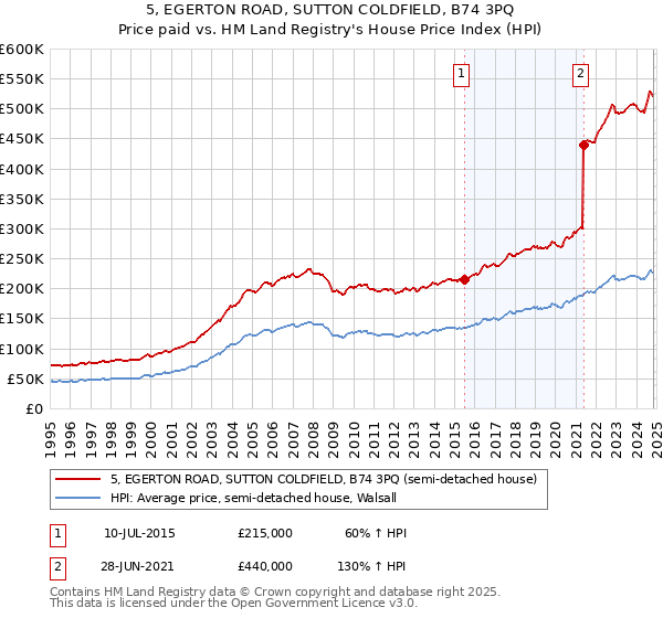 5, EGERTON ROAD, SUTTON COLDFIELD, B74 3PQ: Price paid vs HM Land Registry's House Price Index