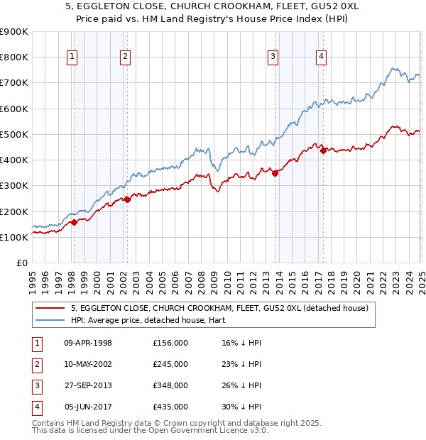 5, EGGLETON CLOSE, CHURCH CROOKHAM, FLEET, GU52 0XL: Price paid vs HM Land Registry's House Price Index