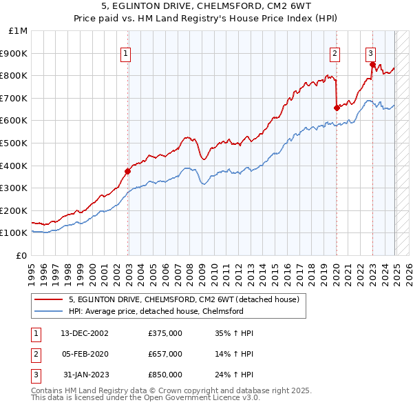 5, EGLINTON DRIVE, CHELMSFORD, CM2 6WT: Price paid vs HM Land Registry's House Price Index