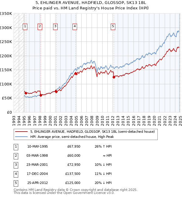 5, EHLINGER AVENUE, HADFIELD, GLOSSOP, SK13 1BL: Price paid vs HM Land Registry's House Price Index