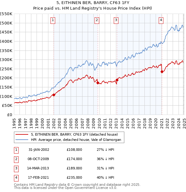 5, EITHINEN BER, BARRY, CF63 1FY: Price paid vs HM Land Registry's House Price Index