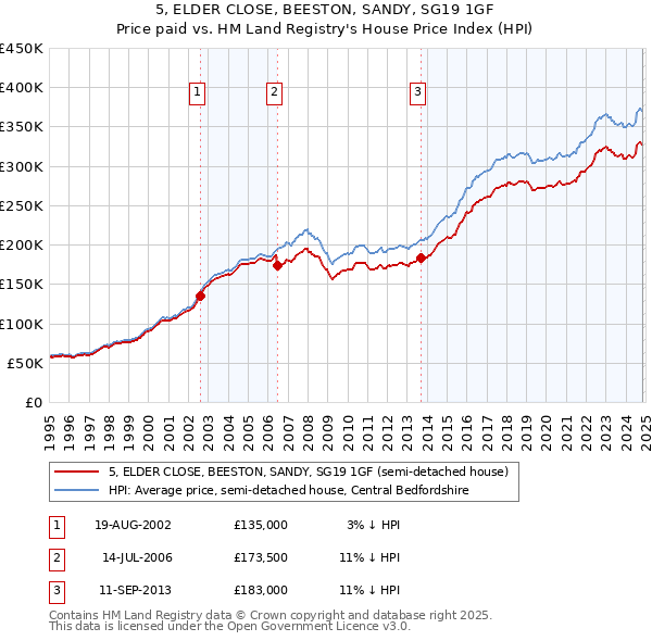 5, ELDER CLOSE, BEESTON, SANDY, SG19 1GF: Price paid vs HM Land Registry's House Price Index