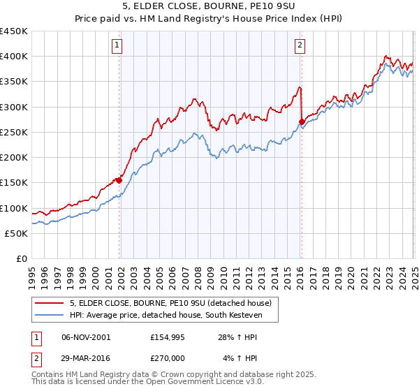 5, ELDER CLOSE, BOURNE, PE10 9SU: Price paid vs HM Land Registry's House Price Index