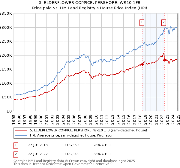 5, ELDERFLOWER COPPICE, PERSHORE, WR10 1FB: Price paid vs HM Land Registry's House Price Index