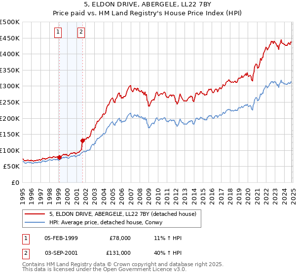 5, ELDON DRIVE, ABERGELE, LL22 7BY: Price paid vs HM Land Registry's House Price Index