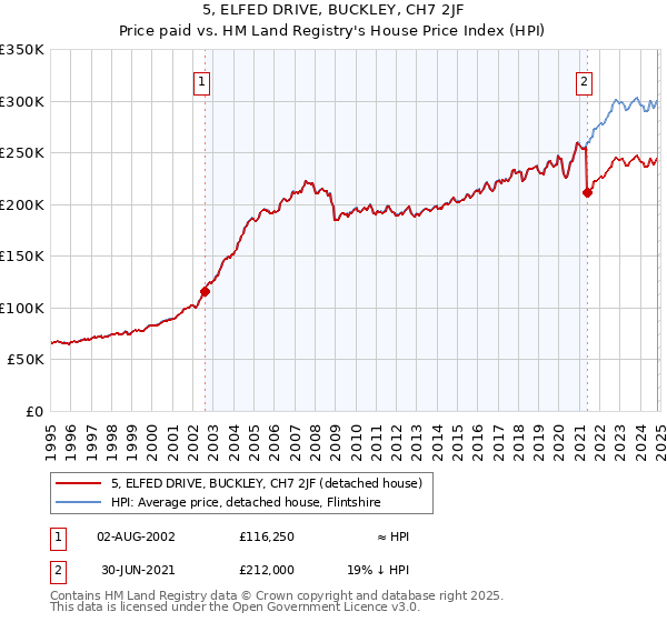 5, ELFED DRIVE, BUCKLEY, CH7 2JF: Price paid vs HM Land Registry's House Price Index